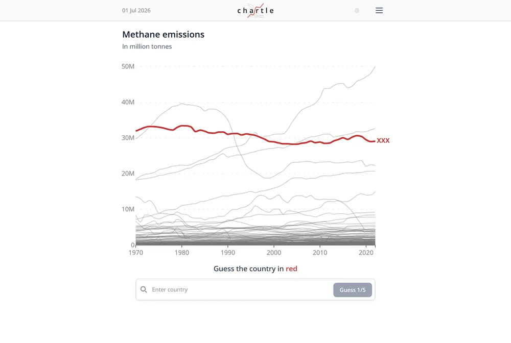 Chartle daily puzzle showing a line chart of a global statistic with one country's line highlighted in red among many gray lines.